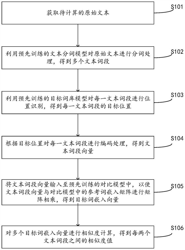 Text similarity calculation method and device, electronic equipment and storage medium