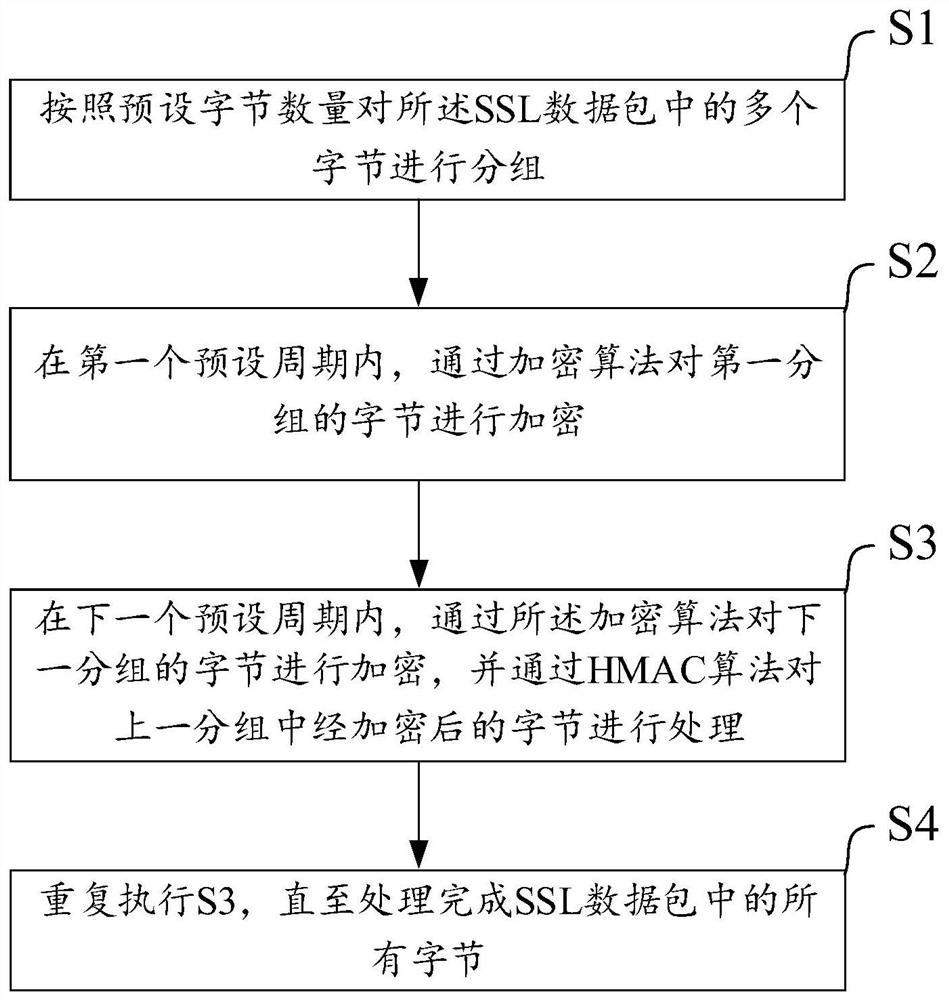 SSL data packet rapid processing method and system, and electronic device