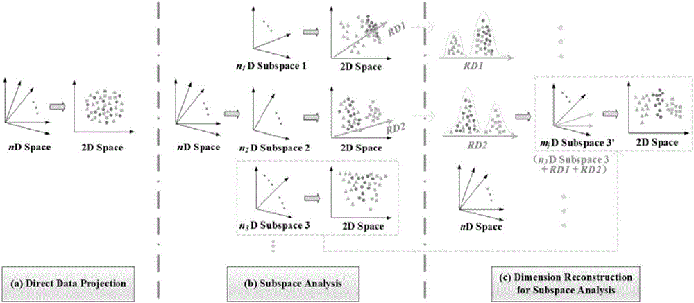 High-dimensional data subspace clustering projection effect optimization method based on dimension reconstitution