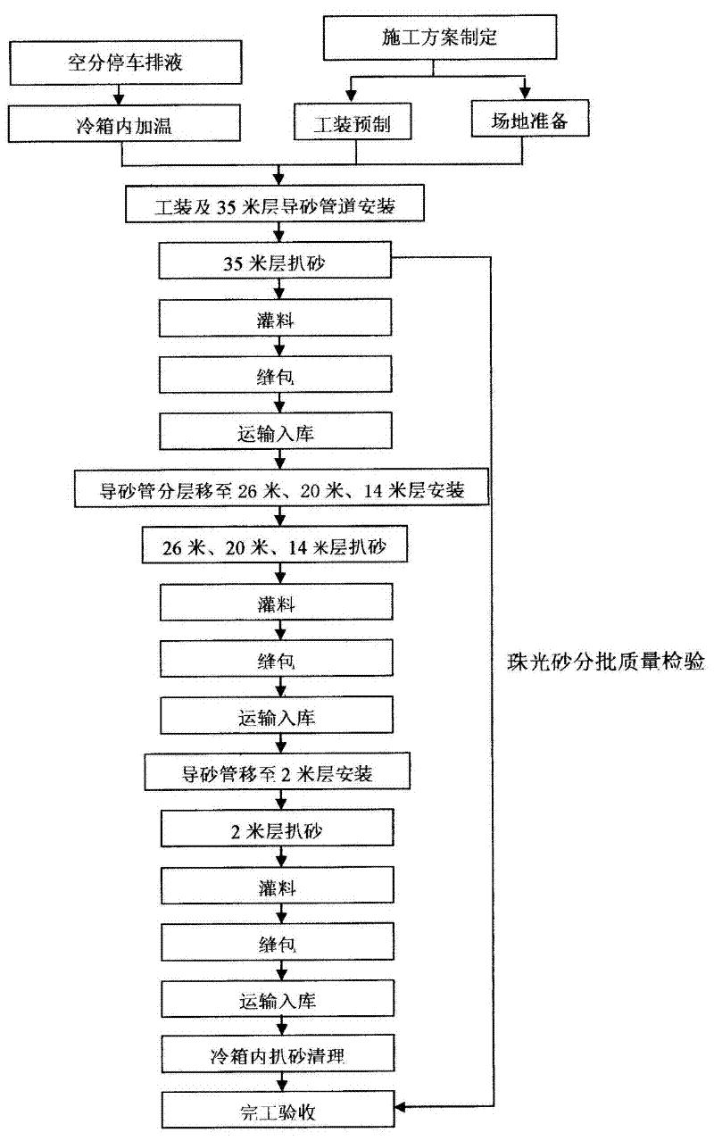 Air separation cooling box layering haling method