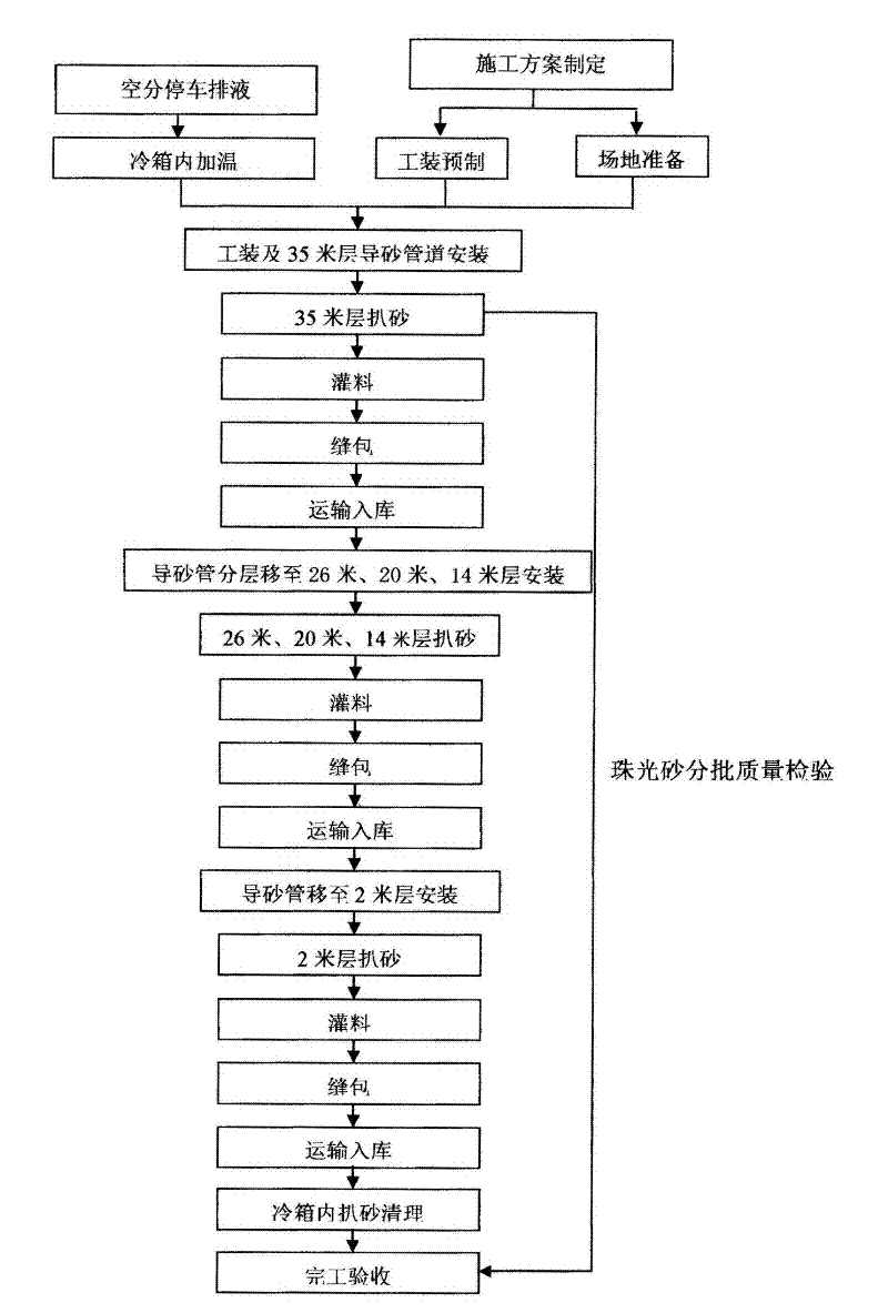 Air separation cooling box layering haling method