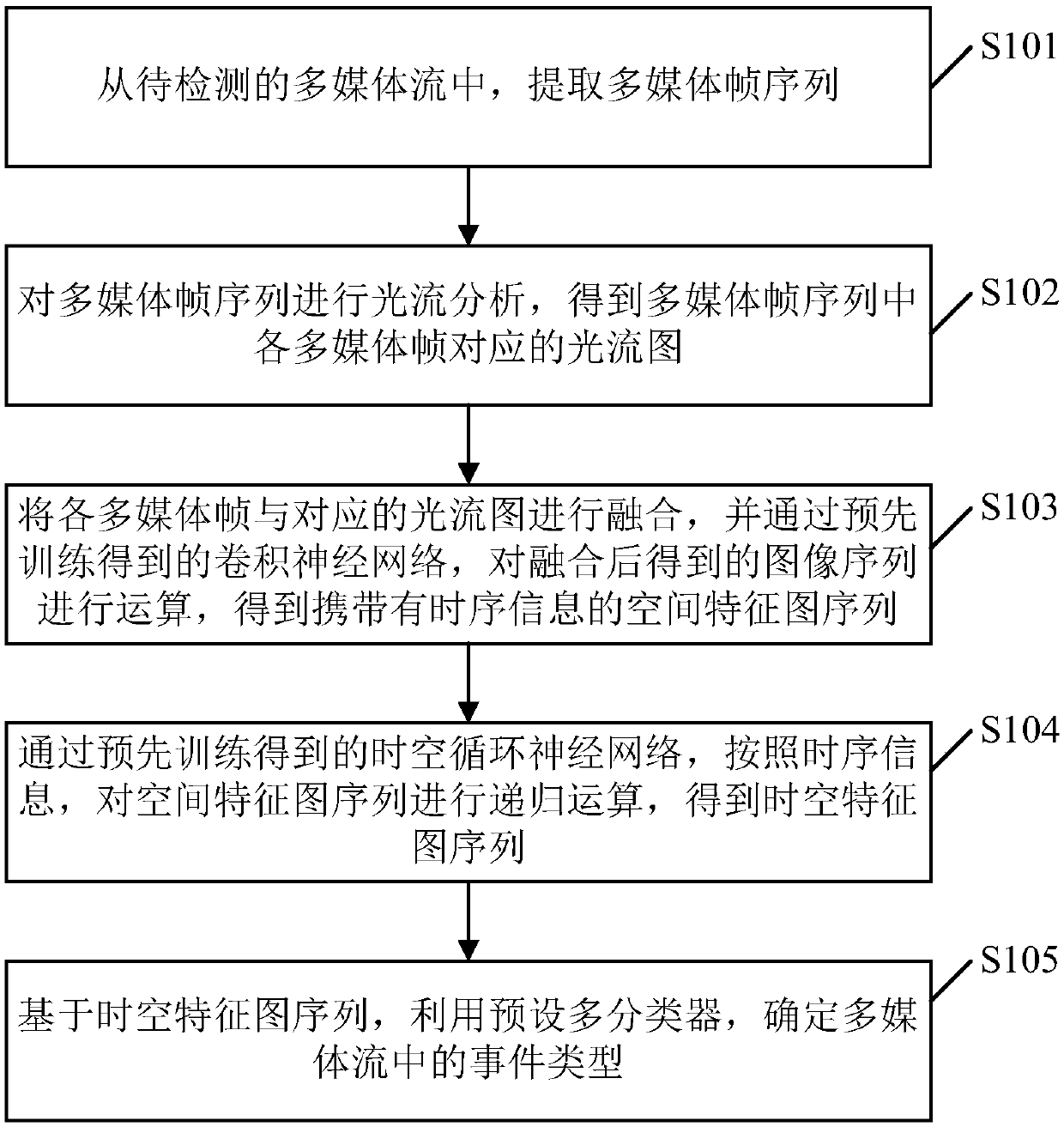 Event detection method and device and electronic equipment