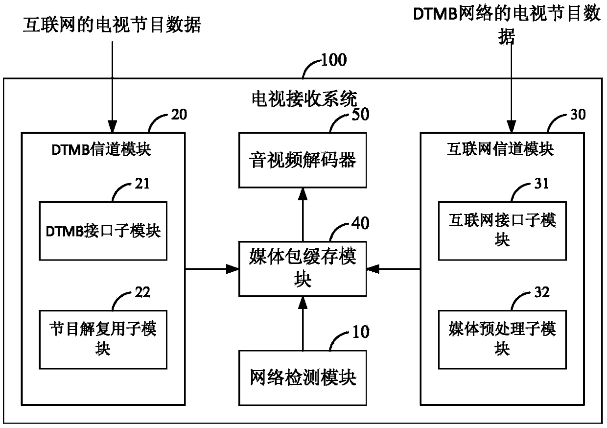 Television receiving system in double modes of digital television terrestrial multimedia broadcasting and internet