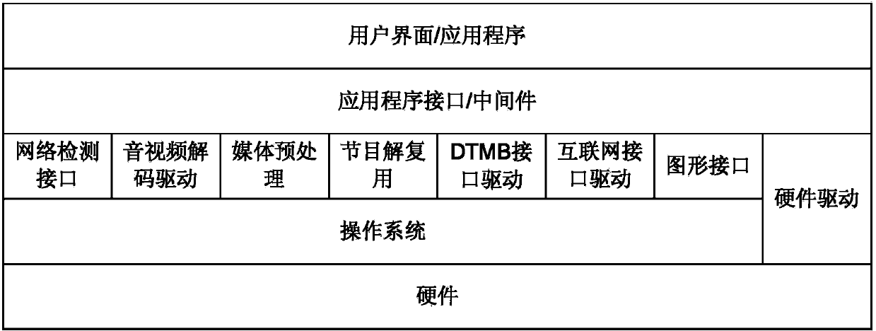 Television receiving system in double modes of digital television terrestrial multimedia broadcasting and internet