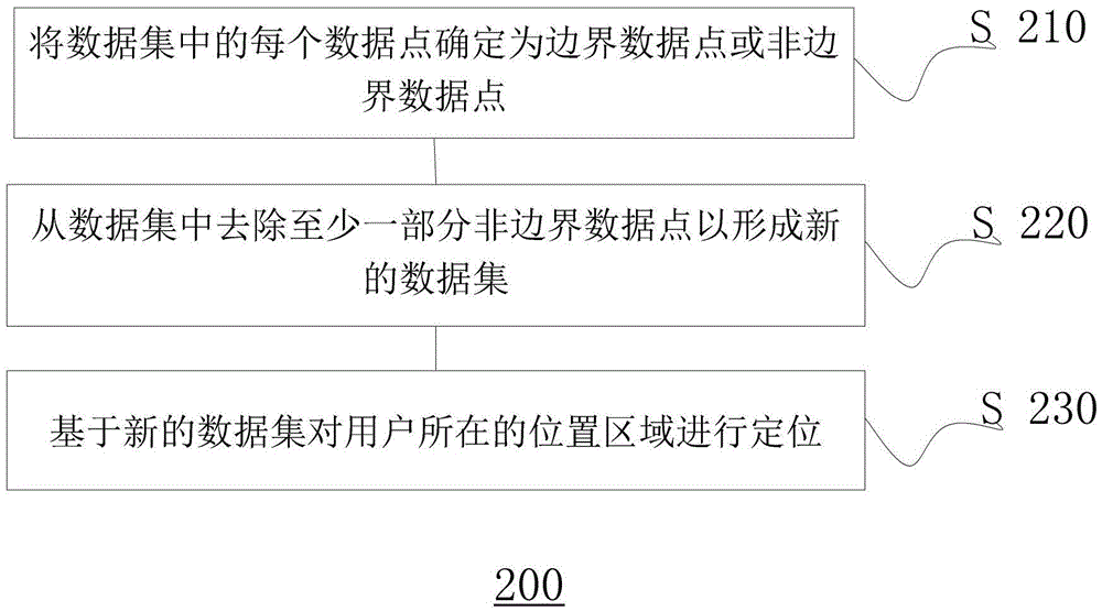 Method and device for determining position regions of users