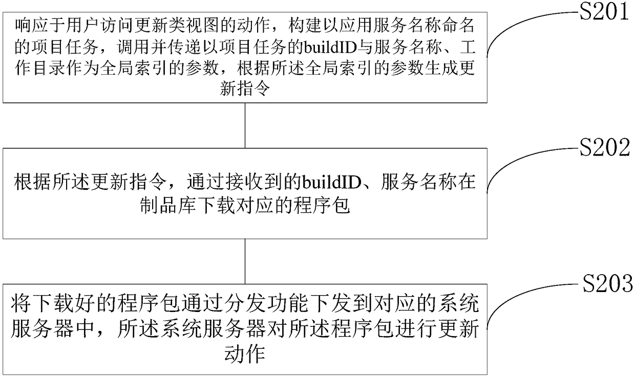 Automatic continuous integration and payment method, device and system of distributed software system