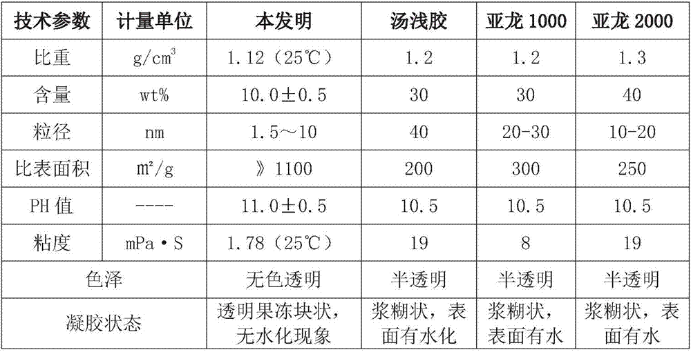 A kind of preparation method of nano silicon oxide composite dispersion liquid