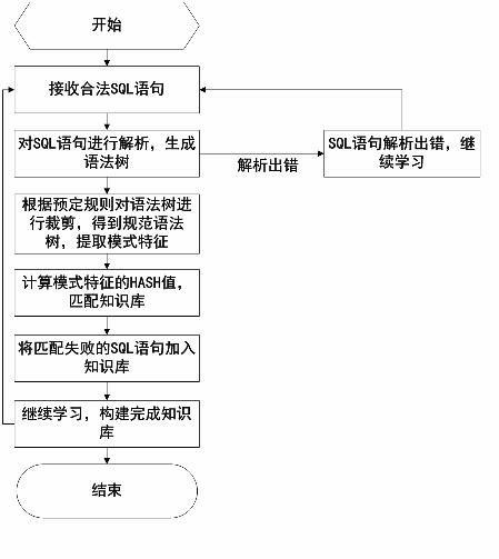 Mixed structured query language (SQL) injection protection method