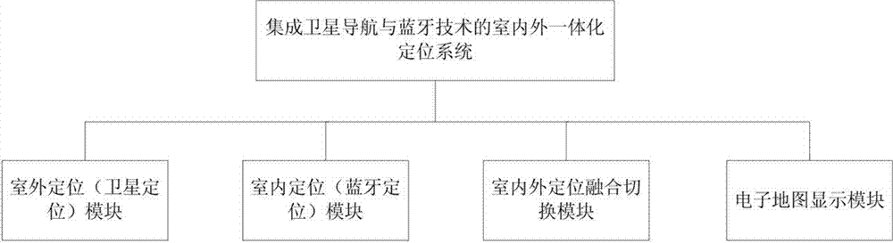 Indoor and outdoor seamless positioning system integrated with satellite navigation and bluetooth technology, and method thereof