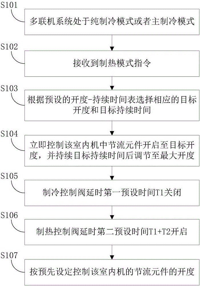 Multi-unit system and control method of heating indoor unit thereof