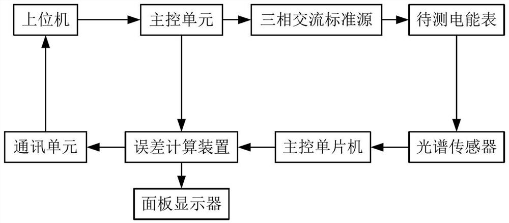 Electric energy meter detection device and detection method based on spectrum sensor