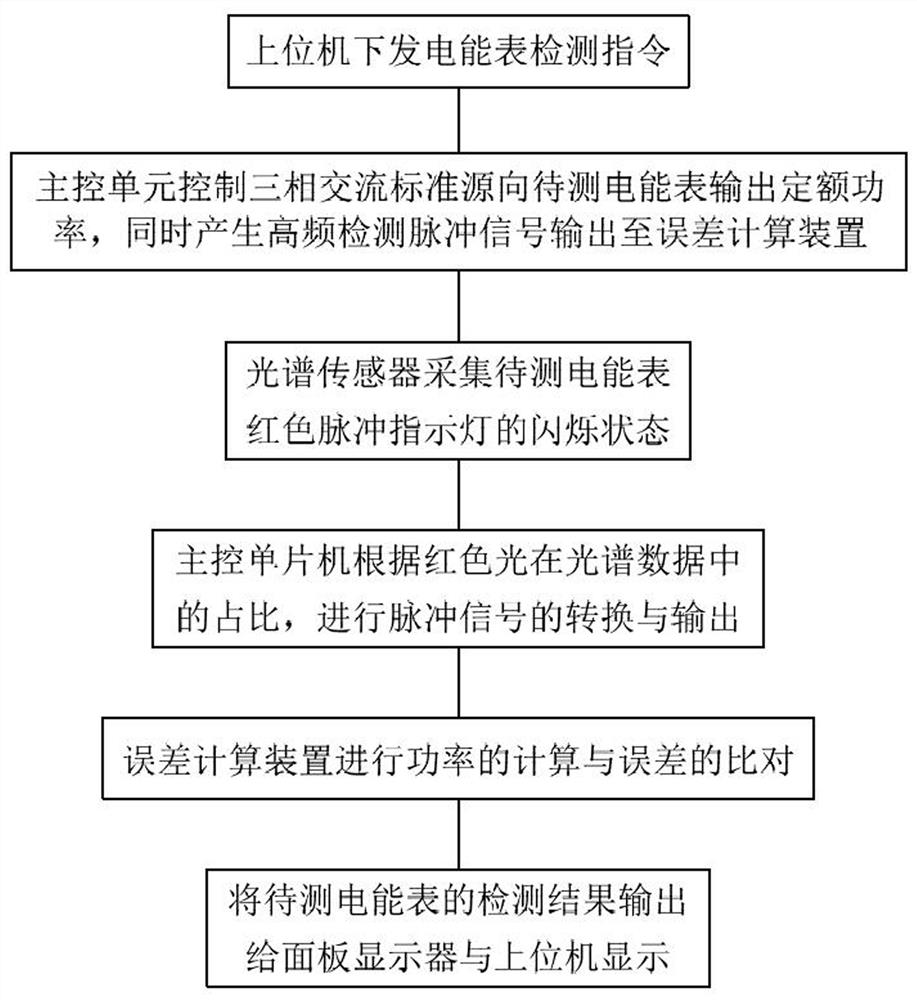 Electric energy meter detection device and detection method based on spectrum sensor