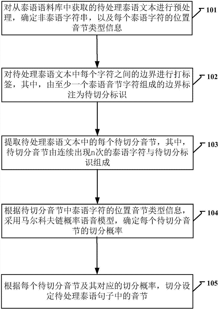 Method and device for segmenting Thai syllables