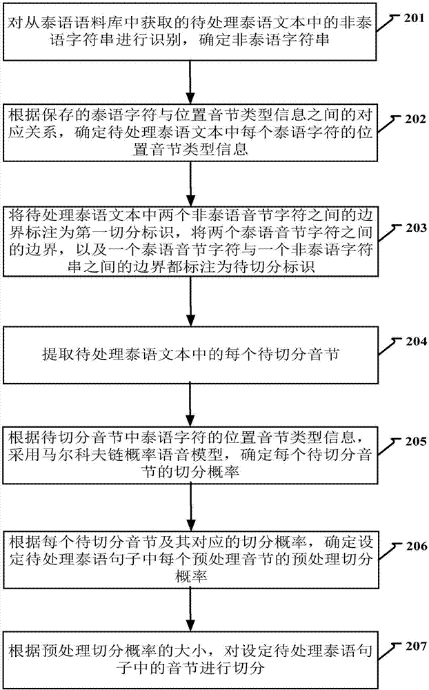 Method and device for segmenting Thai syllables