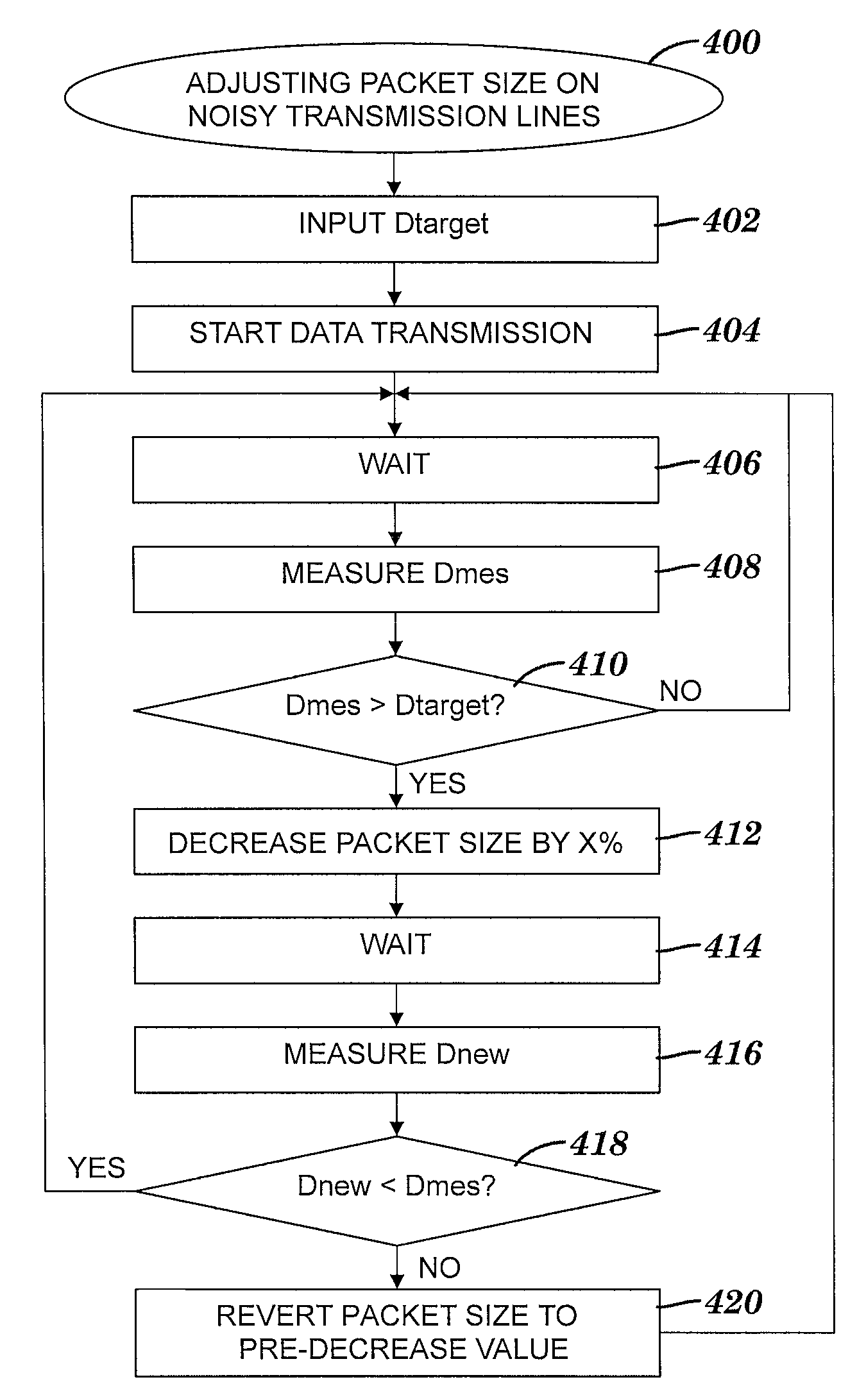 Method and system for dynamically adjusting packet size to decrease delays of streaming data transmissions on noisy transmission lines