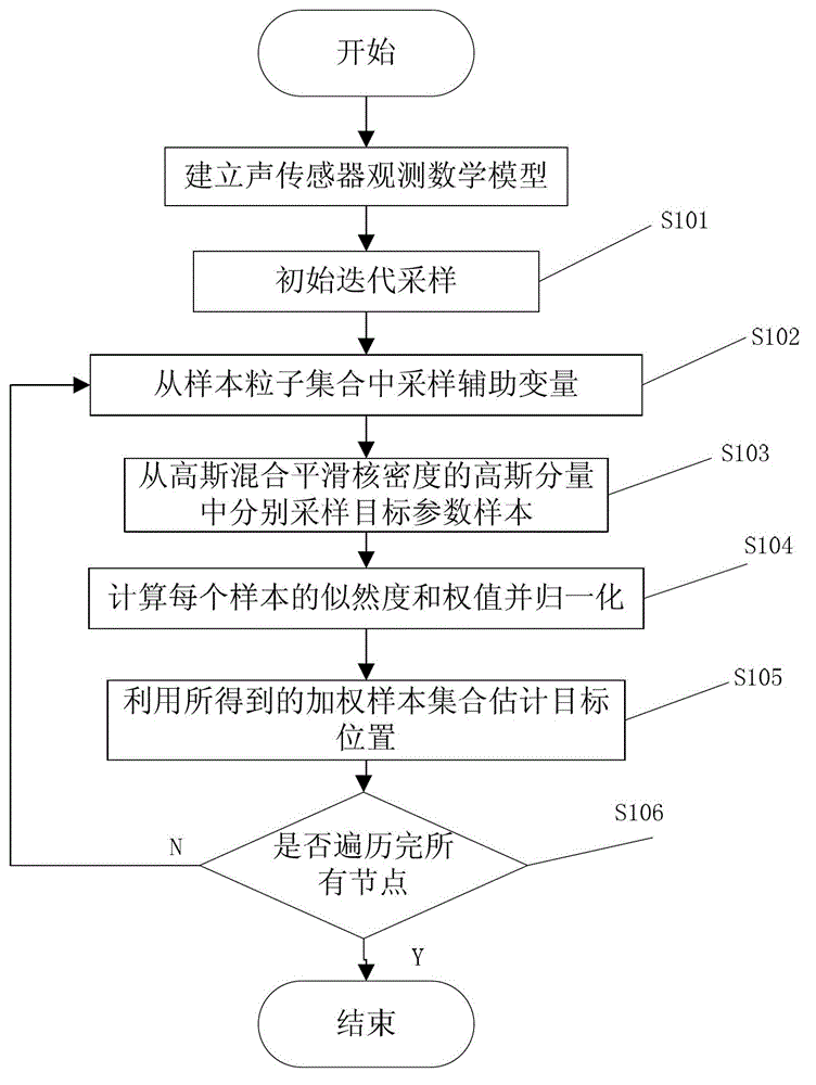 Method for iteratively positioning sound source target of wireless sensor network