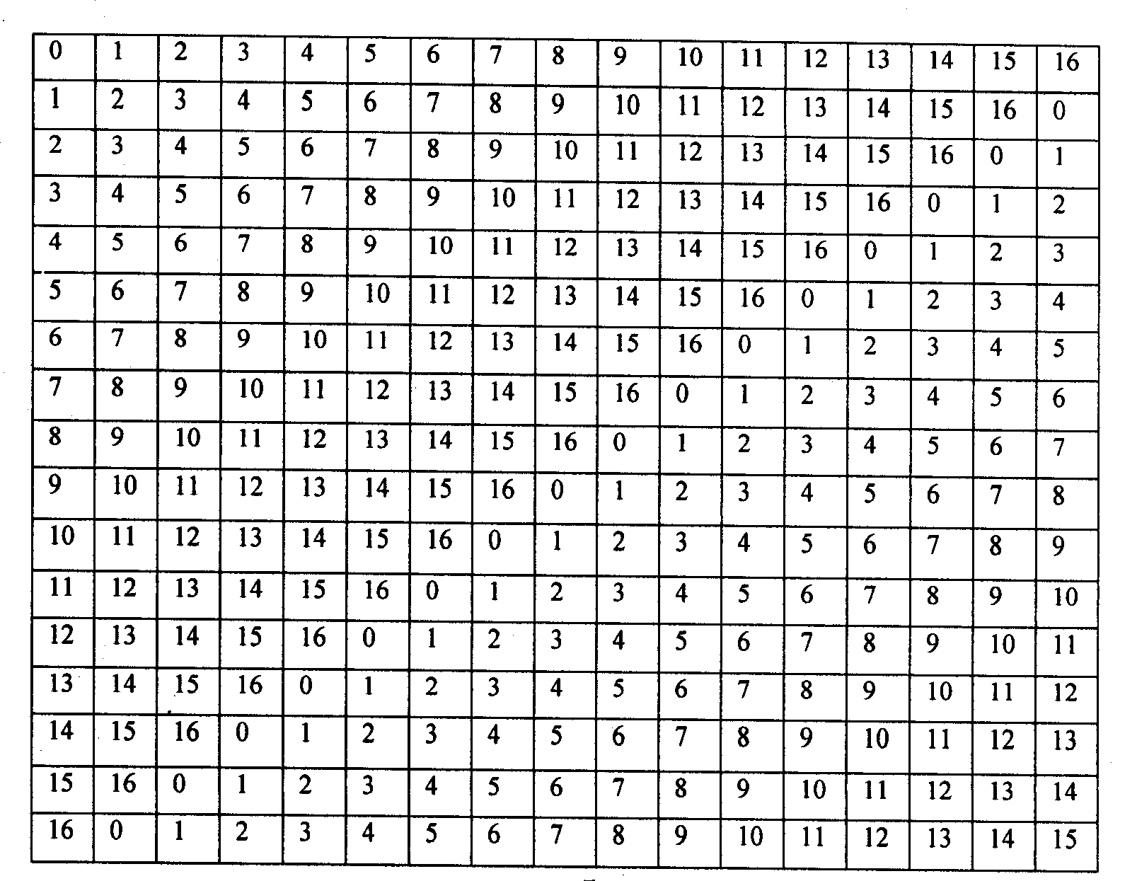 Method and apparatus for generating disarrangement Latin square family sequence and communication control method and system