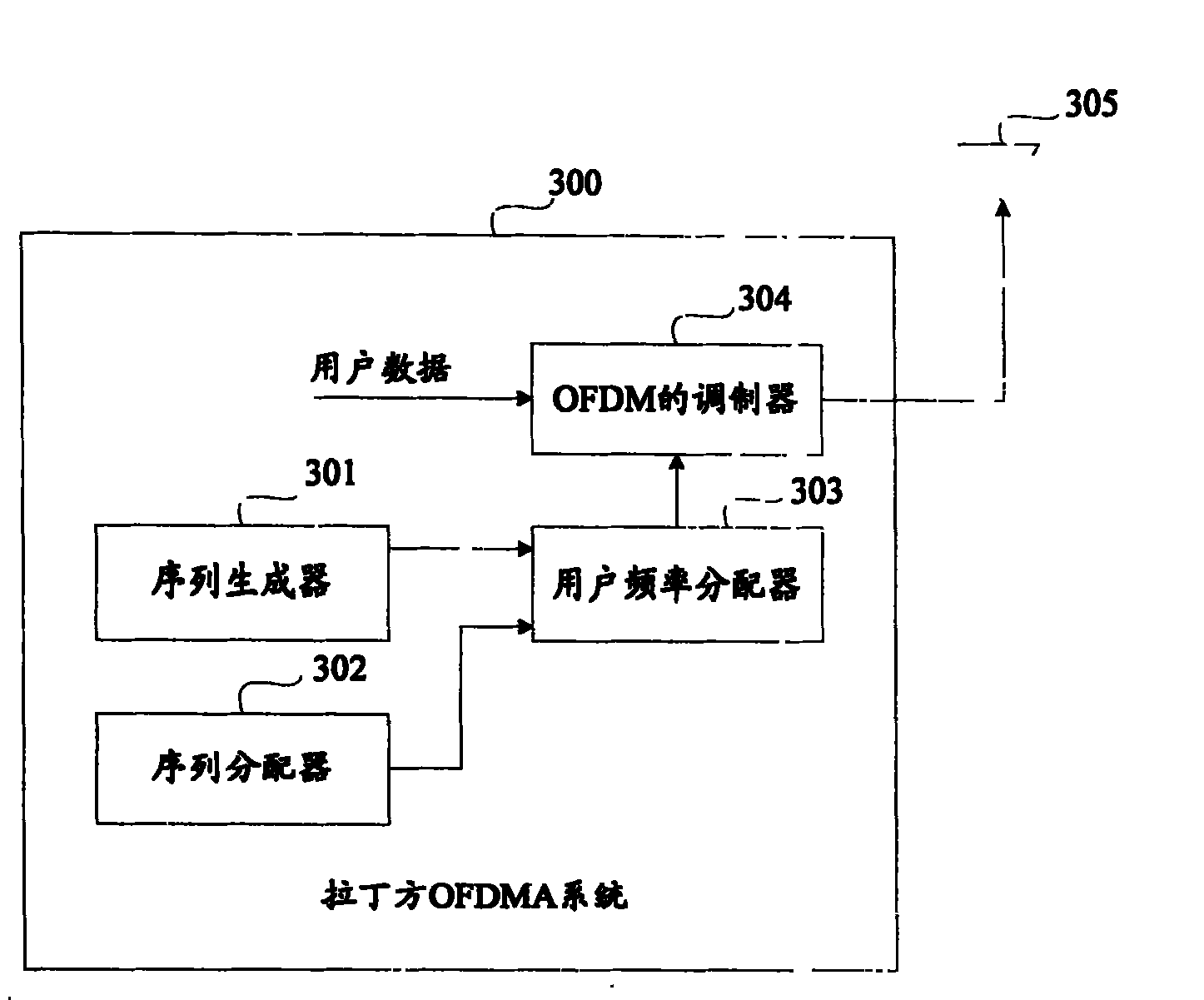 Method and apparatus for generating disarrangement Latin square family sequence and communication control method and system