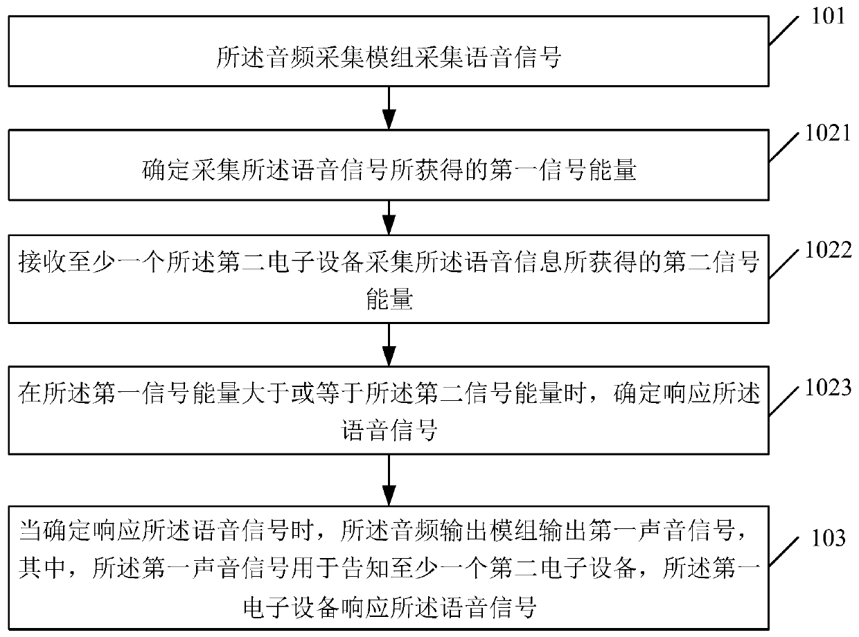 Response method and device, electronic equipment and storage medium