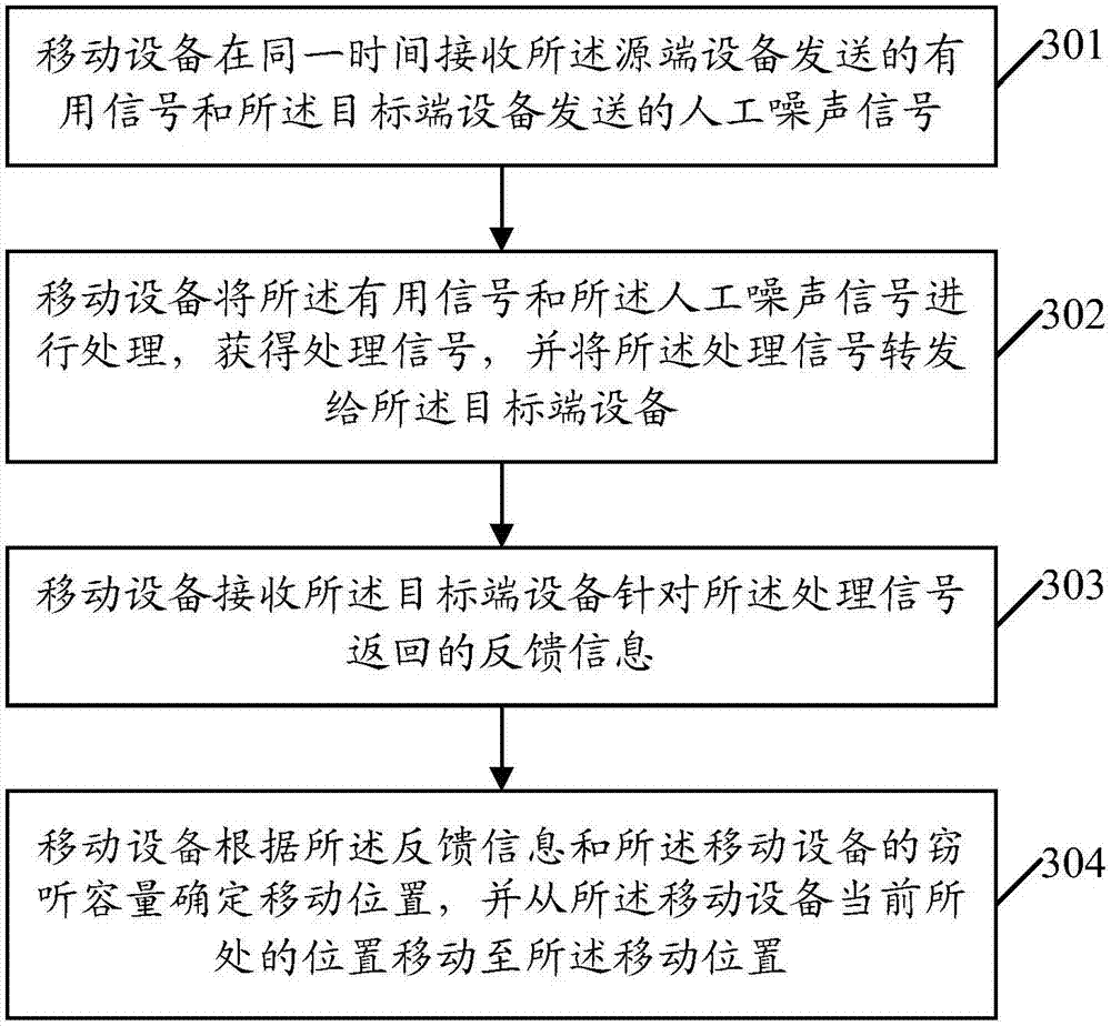 Mobile equipment position control method and device for dynamic noise based on signal-to-interference and noise ratio