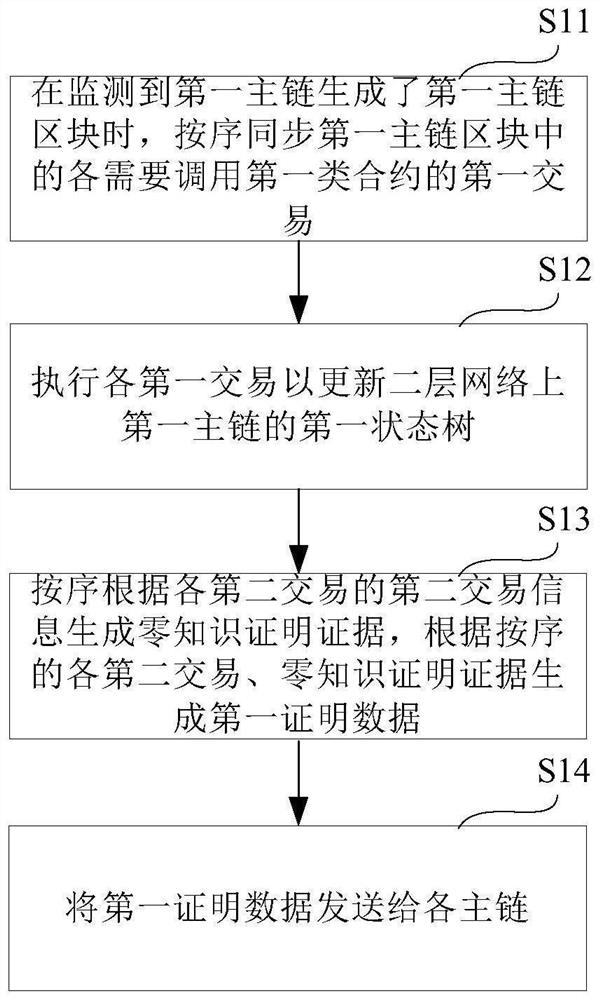 Oracle machine multi-main-chain cross-chain method and device and storage medium