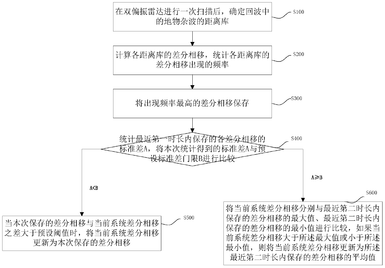 System differential phase shift calibration method and system for dual polarization radar