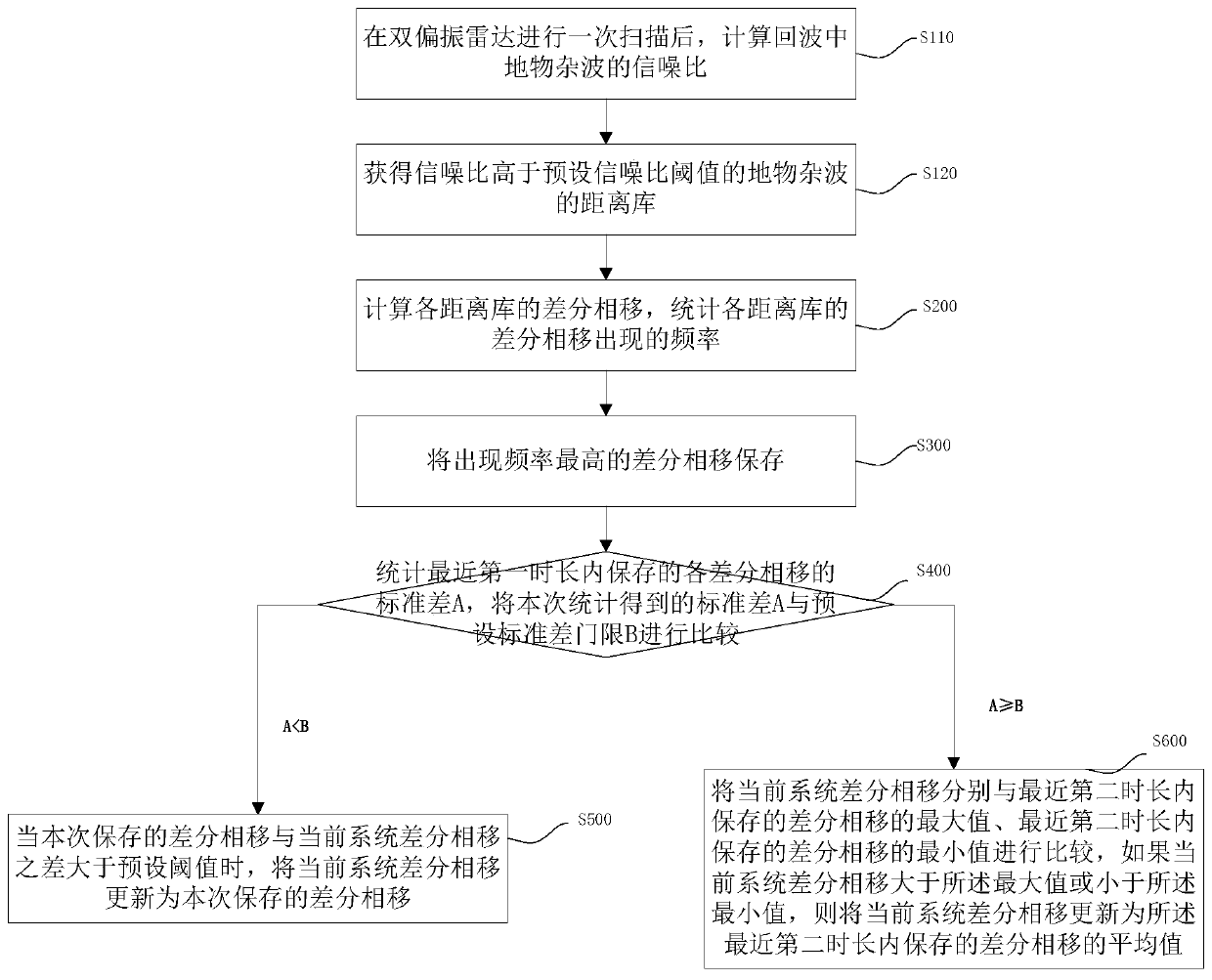 System differential phase shift calibration method and system for dual polarization radar