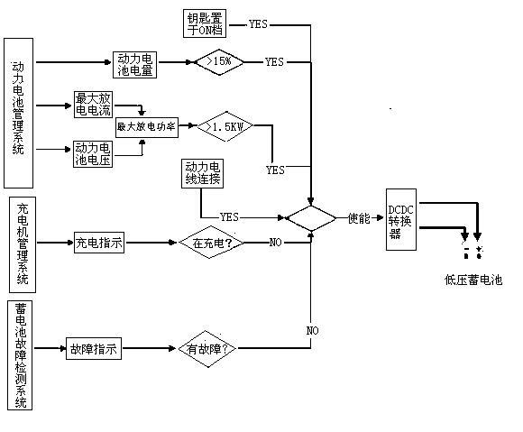 Fault managing method for low-voltage storage battery of pure electric automobile