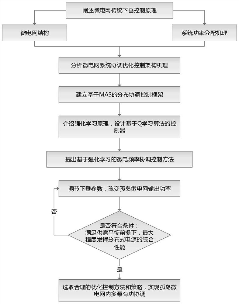 Control method and device based on multi-microgrid collaborative optimization, and storage medium