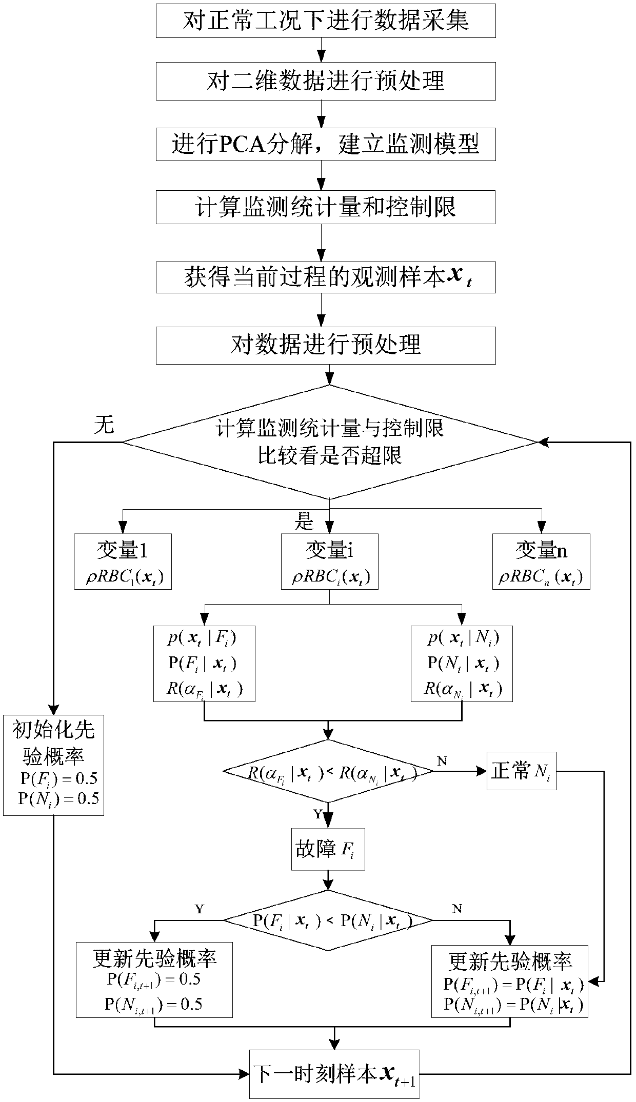 A Method of Industrial Process Fault Diagnosis