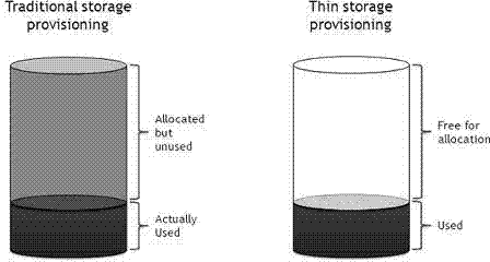 Thin provisioning method for storage system