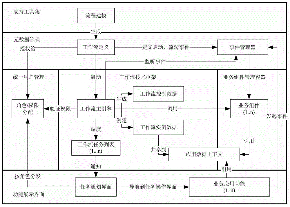 Implementation method of workflow engine based on dynamic language and event processing mechanism