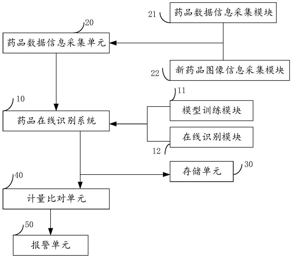 Drug screening method and system based on on-line identification system