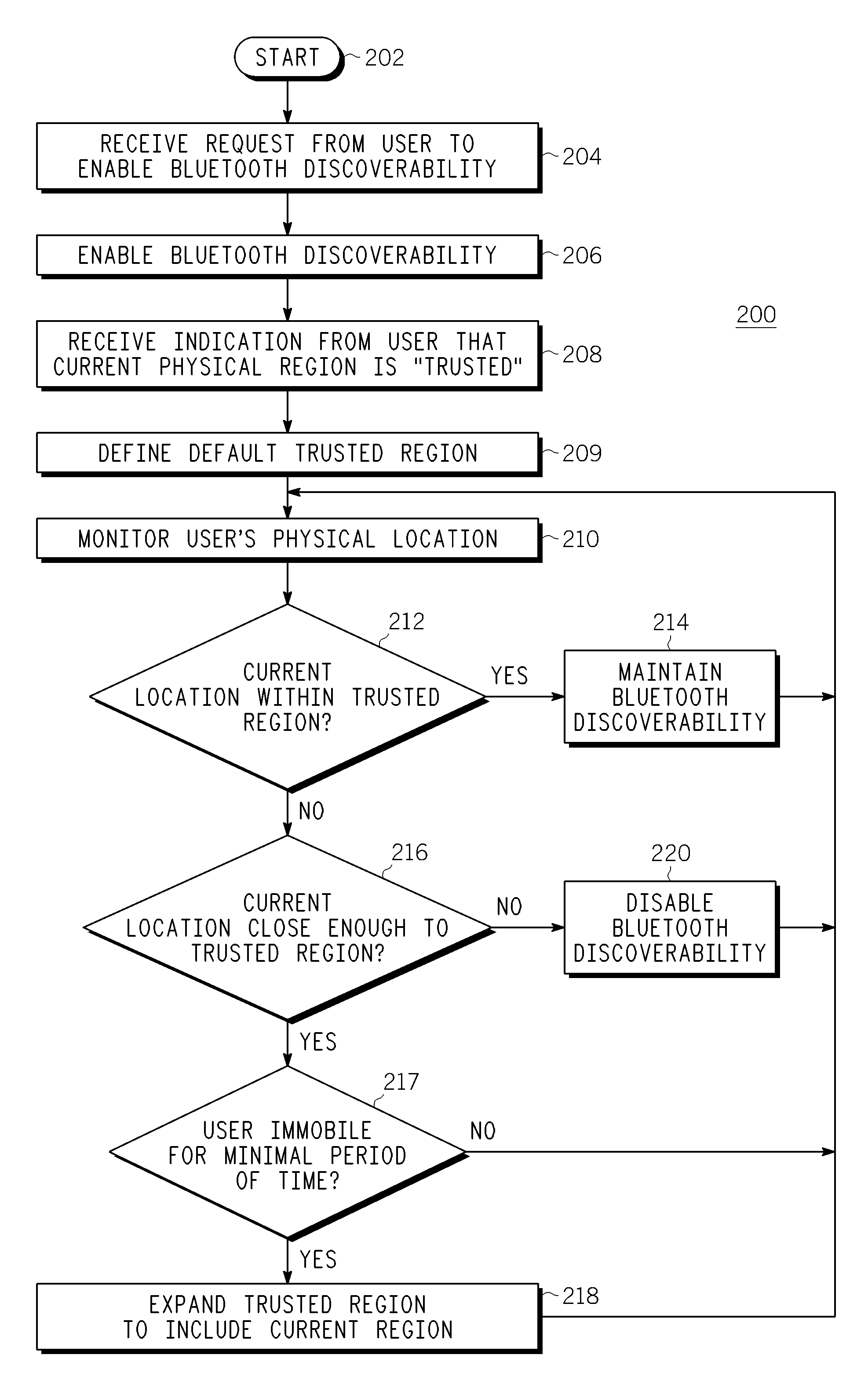 Method and Apparatus for Bluetooth Discoverability Using Region Estimation