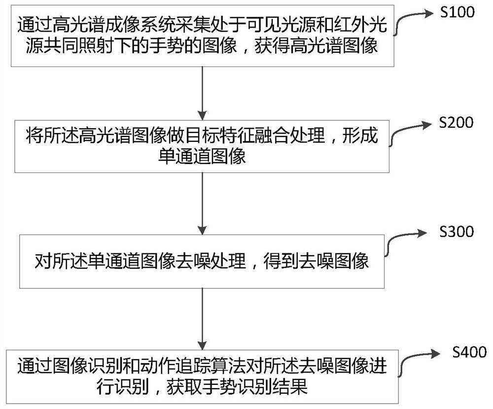 A gesture recognition method and device based on hyperspectral imaging