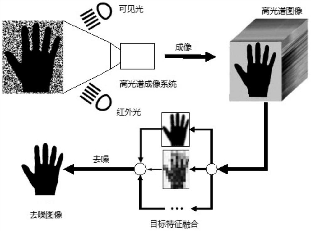 A gesture recognition method and device based on hyperspectral imaging