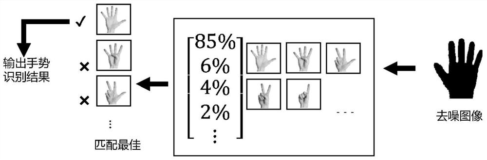 A gesture recognition method and device based on hyperspectral imaging