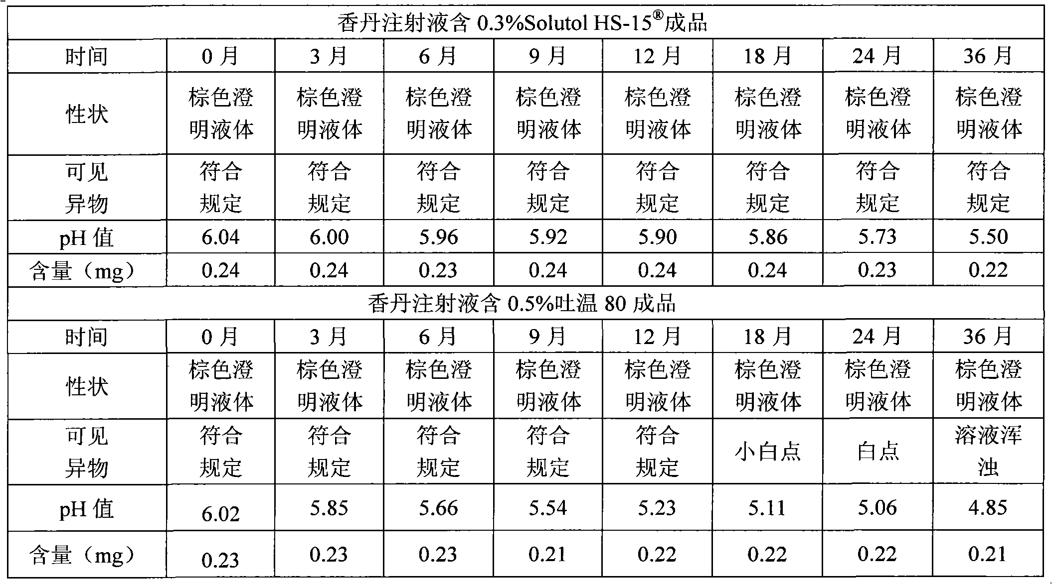 Xiangdan medicament injection preparation containing polyethylene glycol 12-hydroxystearate and preparation method thereof