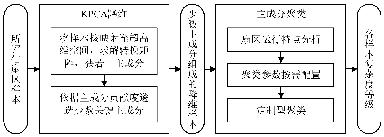 A Method for Unsupervised Evaluation of Spatial Complexity