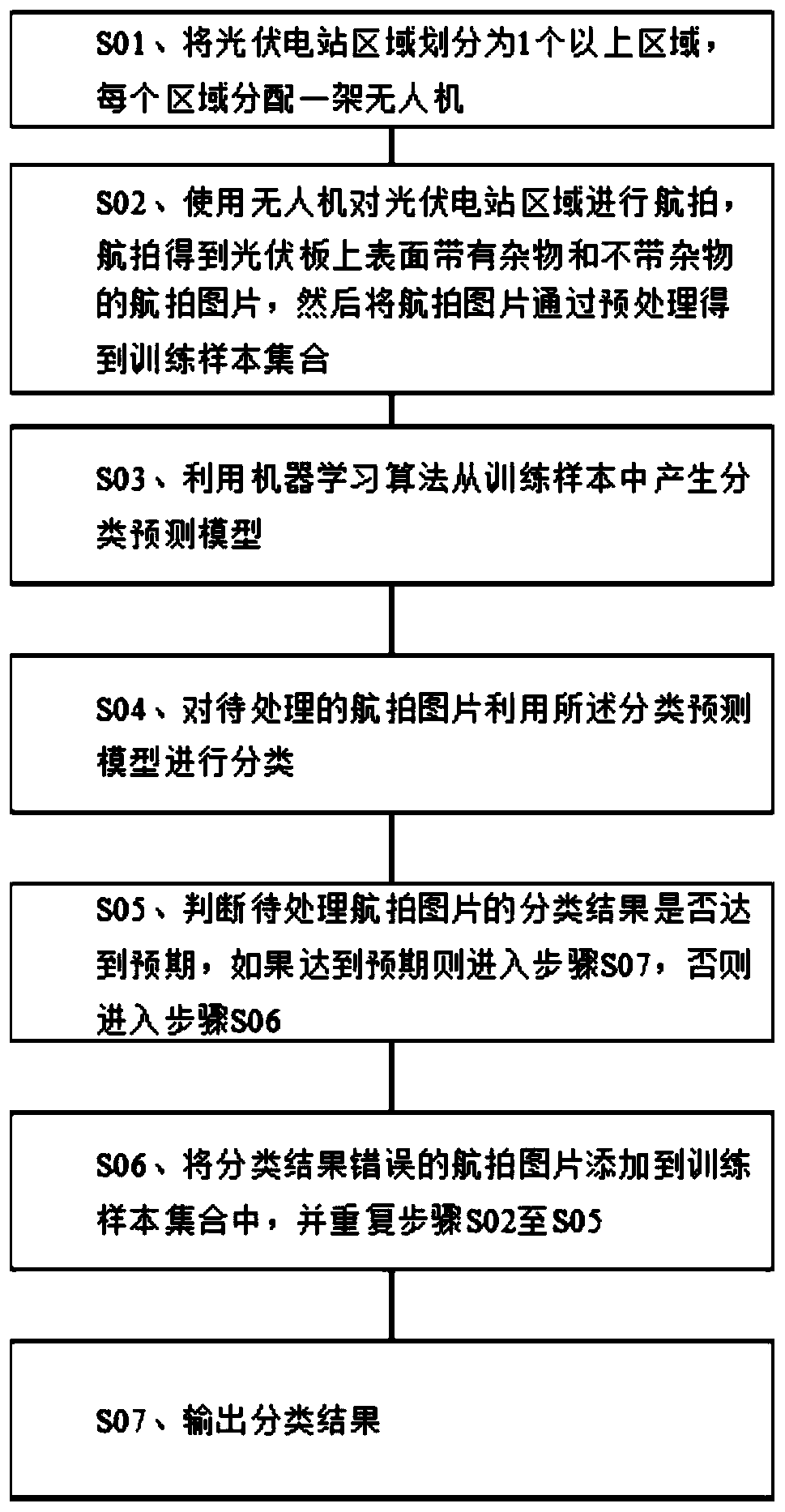 Photovoltaic power station unmanned aerial vehicle inspection method and system based on machine learning