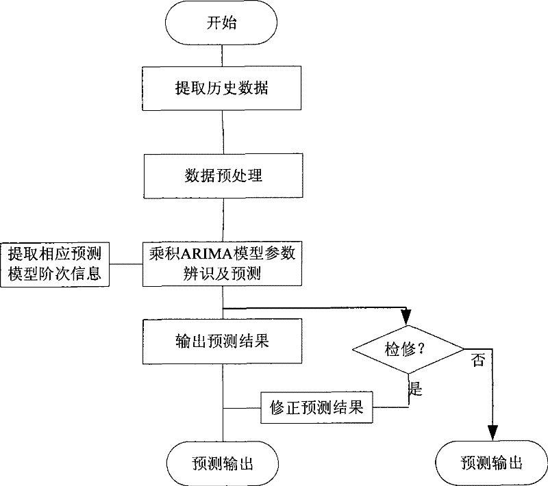 On-line energy forecasting system and method based on product ARIMA model