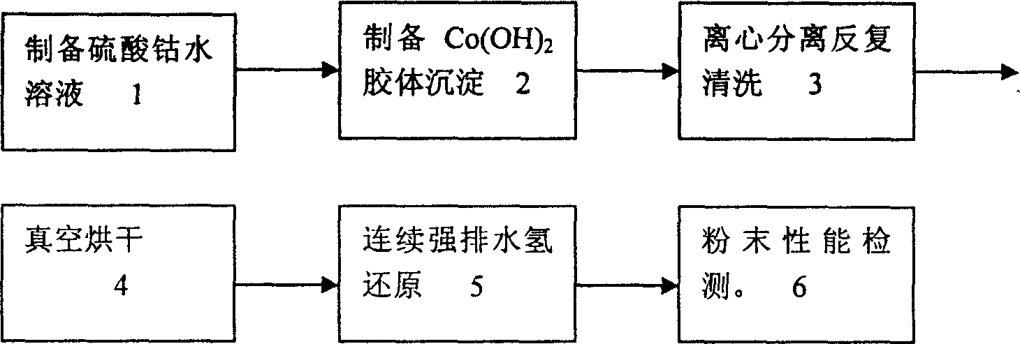 Precipitation reduction method of preparing nano-cobalt powder