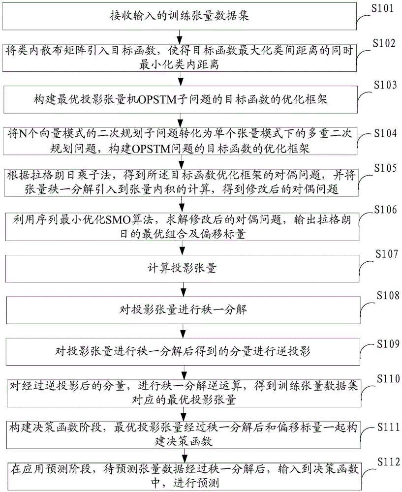 Supervised learning optimization method under tensor mode and system thereof