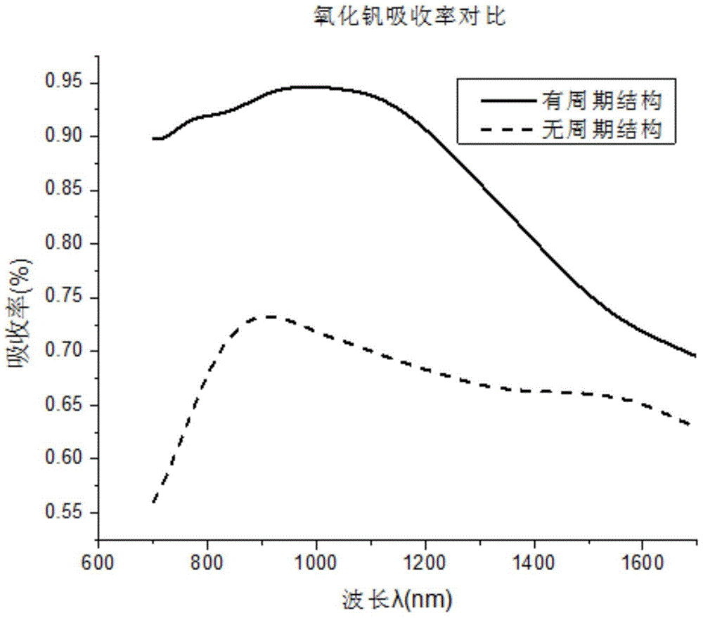 Method for increasing near-infrared band absorptivity of vanadium oxide thin film and vanadium oxide thin film prepared therefrom