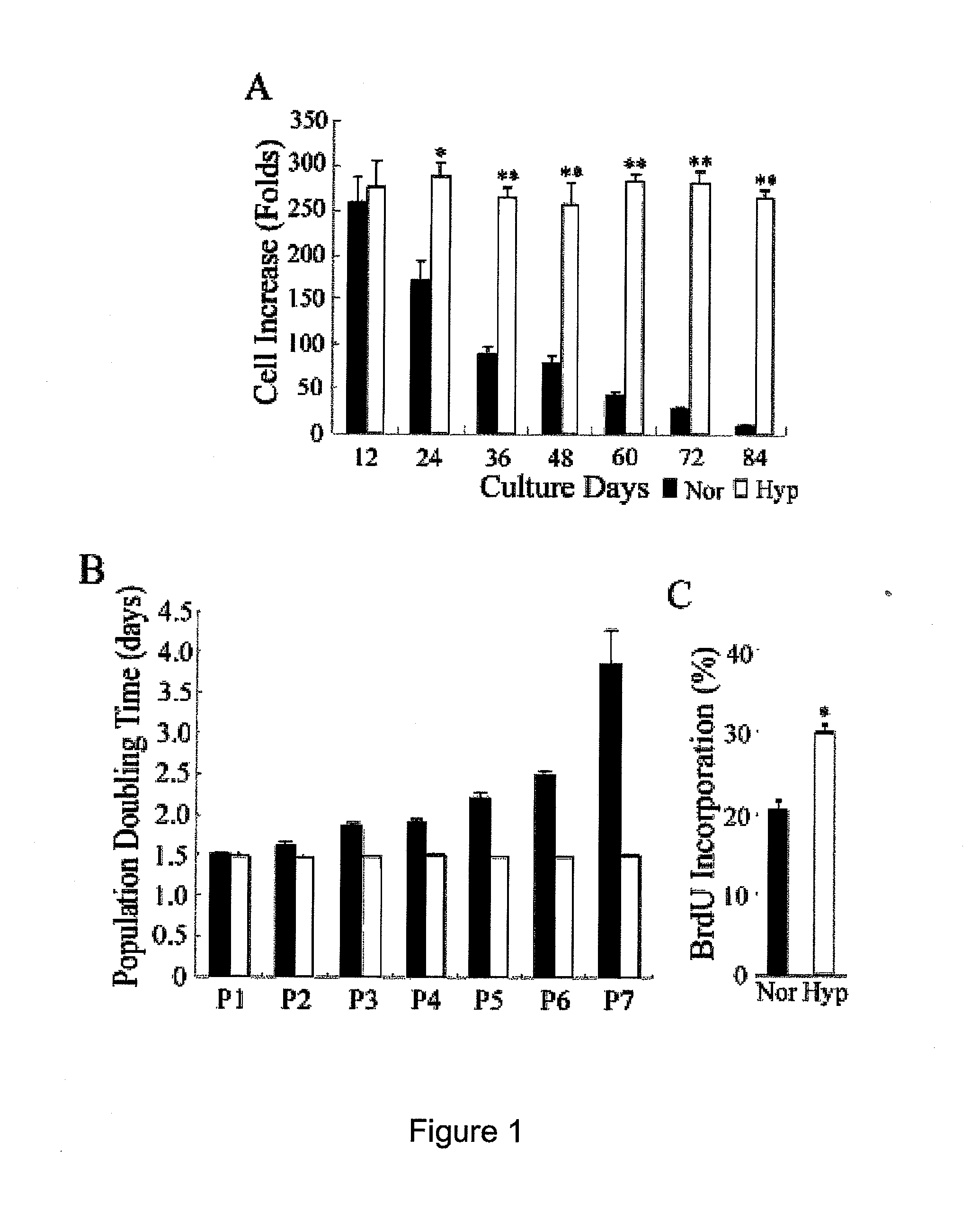 Method for expanding mesenchymal stem cells in low-density and hypoxic culture