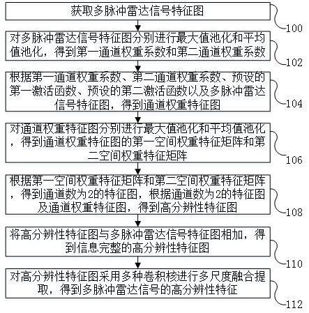 Extraction method and recognition method of discriminative feature fusion of multi-pulse radar signal