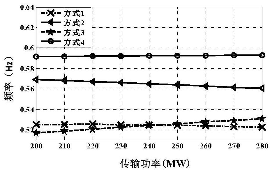 Small disturbance stability optimization method and device for AC-DC hybrid system with vsc-hvdc