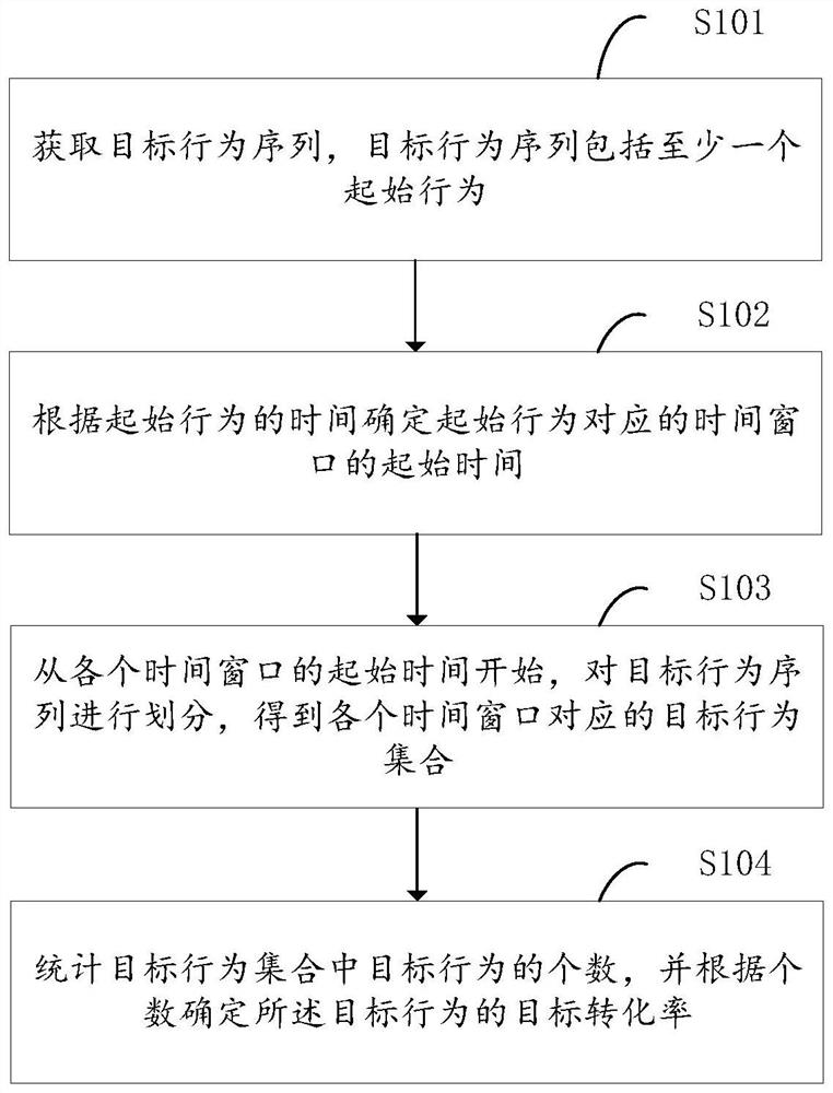 Conversion rate determination method and device, electronic equipment and computer readable storage medium