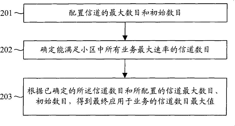 Channel number maximum value regulating method