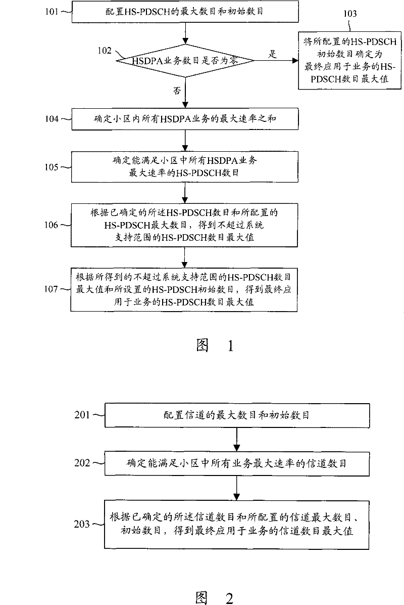 Channel number maximum value regulating method